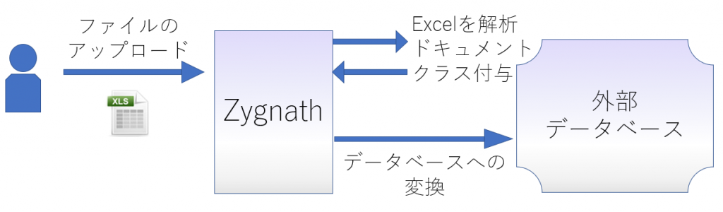 ExcelとZygnathの連携を説明したイメージ